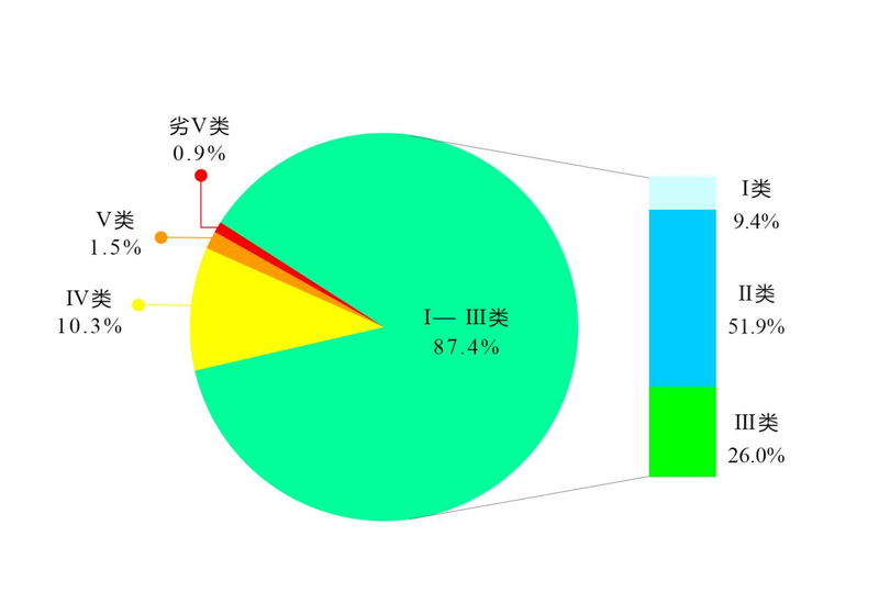 1—6月全国地表水水质类别比例