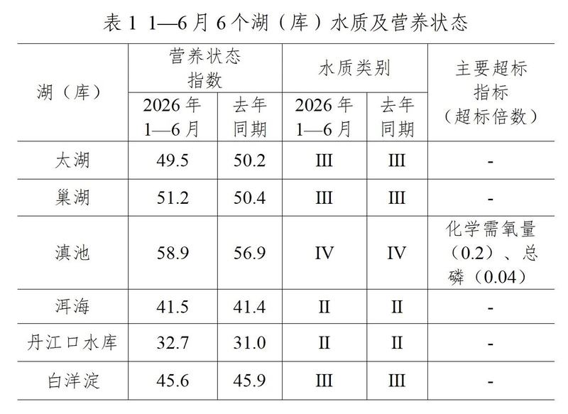 1—6月重点湖库水质及营养状态图一