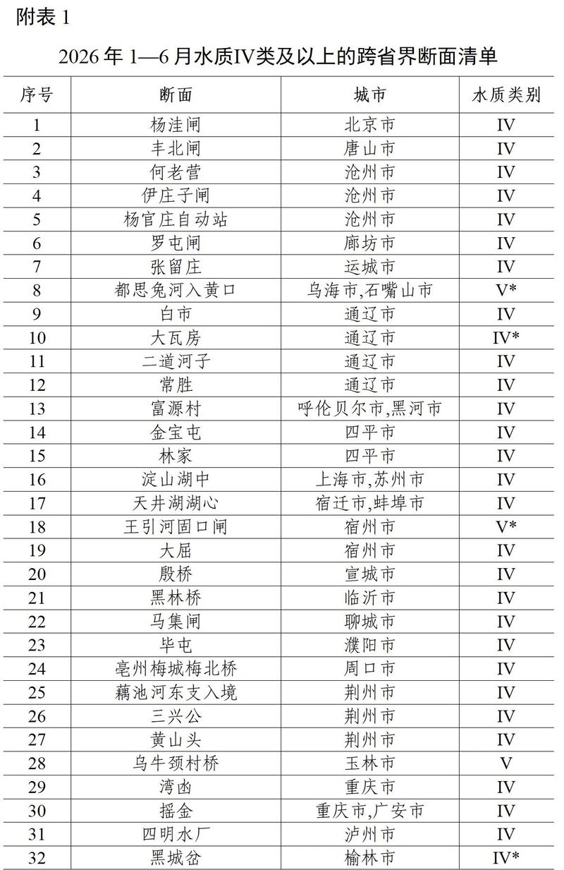 1—6月重点湖库水质及营养状态补充图